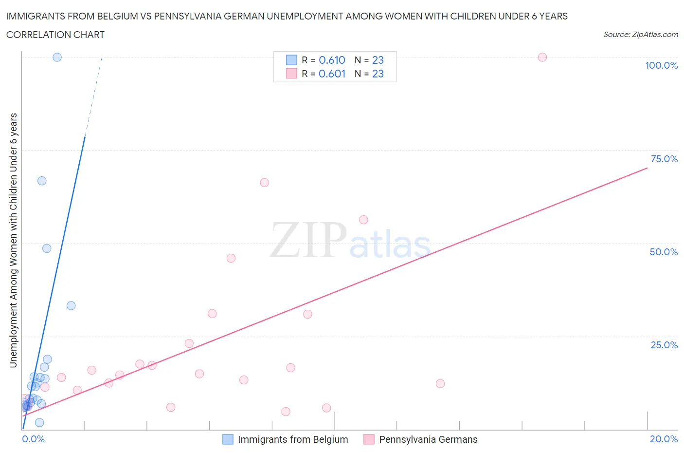 Immigrants from Belgium vs Pennsylvania German Unemployment Among Women with Children Under 6 years