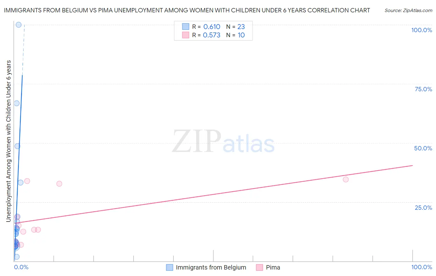 Immigrants from Belgium vs Pima Unemployment Among Women with Children Under 6 years
