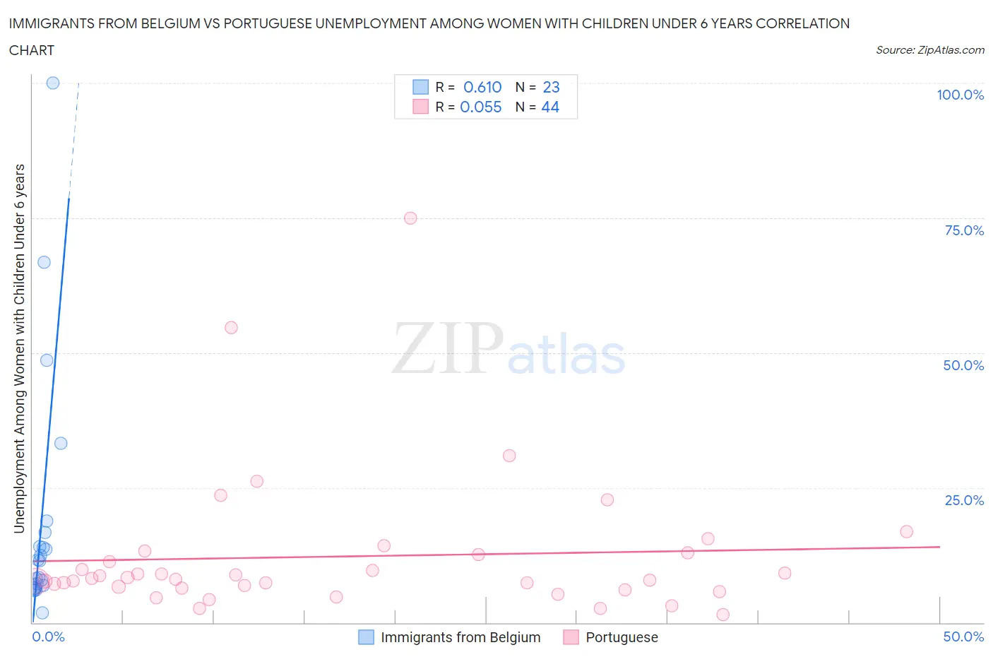 Immigrants from Belgium vs Portuguese Unemployment Among Women with Children Under 6 years
