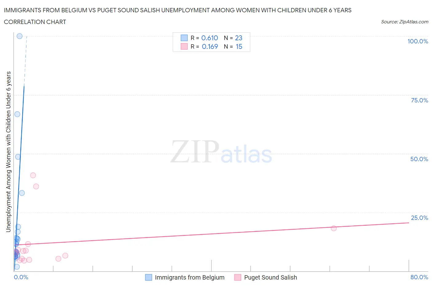 Immigrants from Belgium vs Puget Sound Salish Unemployment Among Women with Children Under 6 years