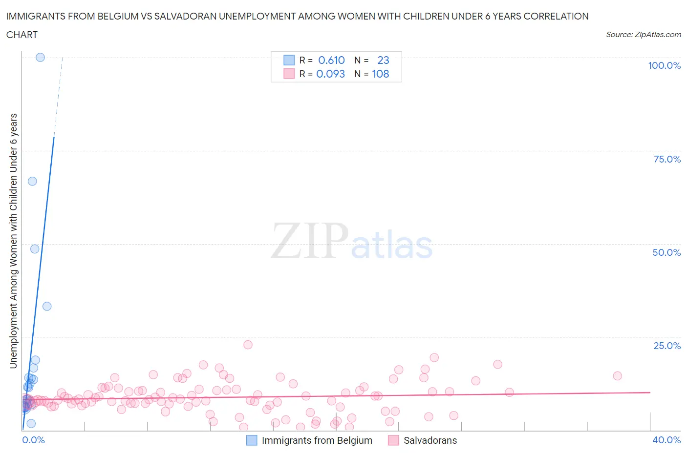 Immigrants from Belgium vs Salvadoran Unemployment Among Women with Children Under 6 years