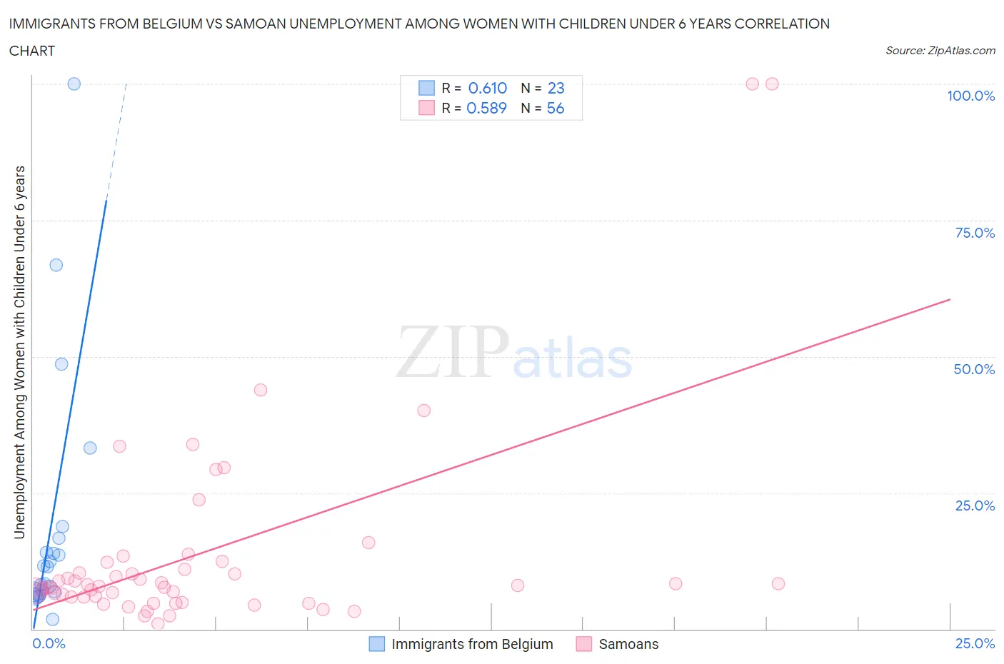 Immigrants from Belgium vs Samoan Unemployment Among Women with Children Under 6 years