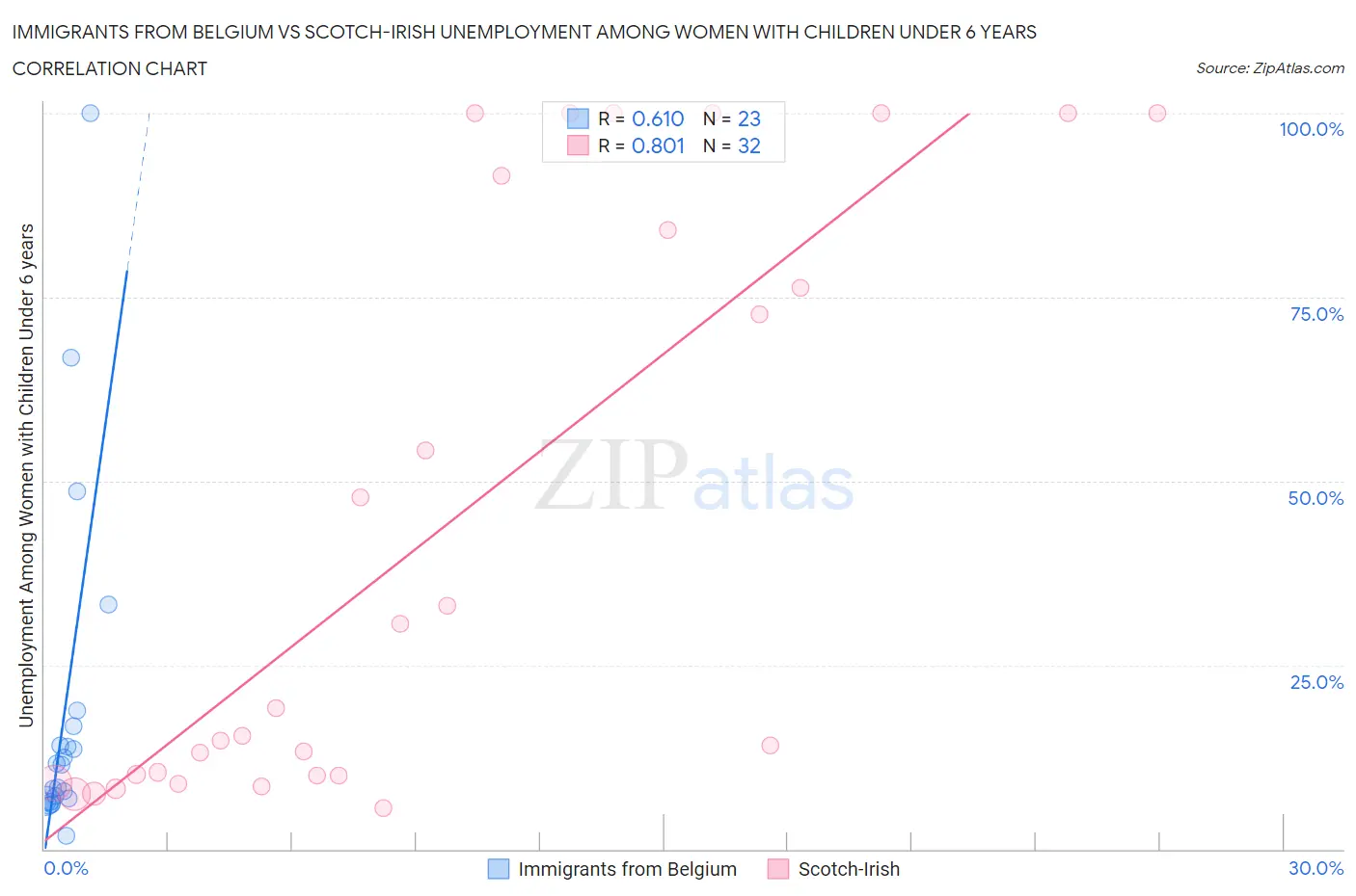 Immigrants from Belgium vs Scotch-Irish Unemployment Among Women with Children Under 6 years