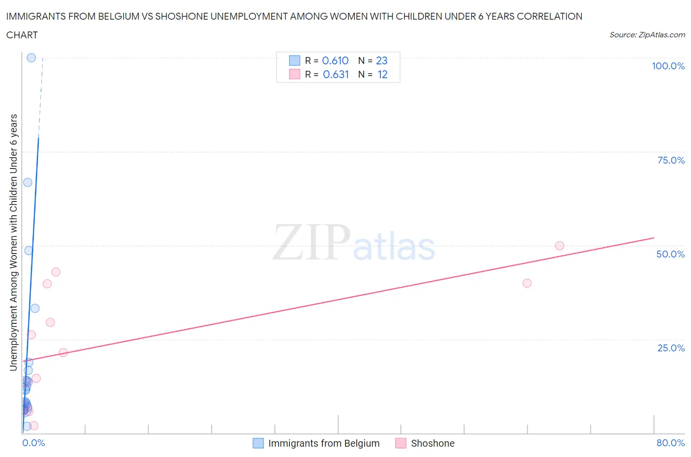 Immigrants from Belgium vs Shoshone Unemployment Among Women with Children Under 6 years