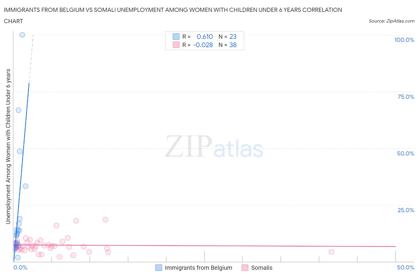 Immigrants from Belgium vs Somali Unemployment Among Women with Children Under 6 years