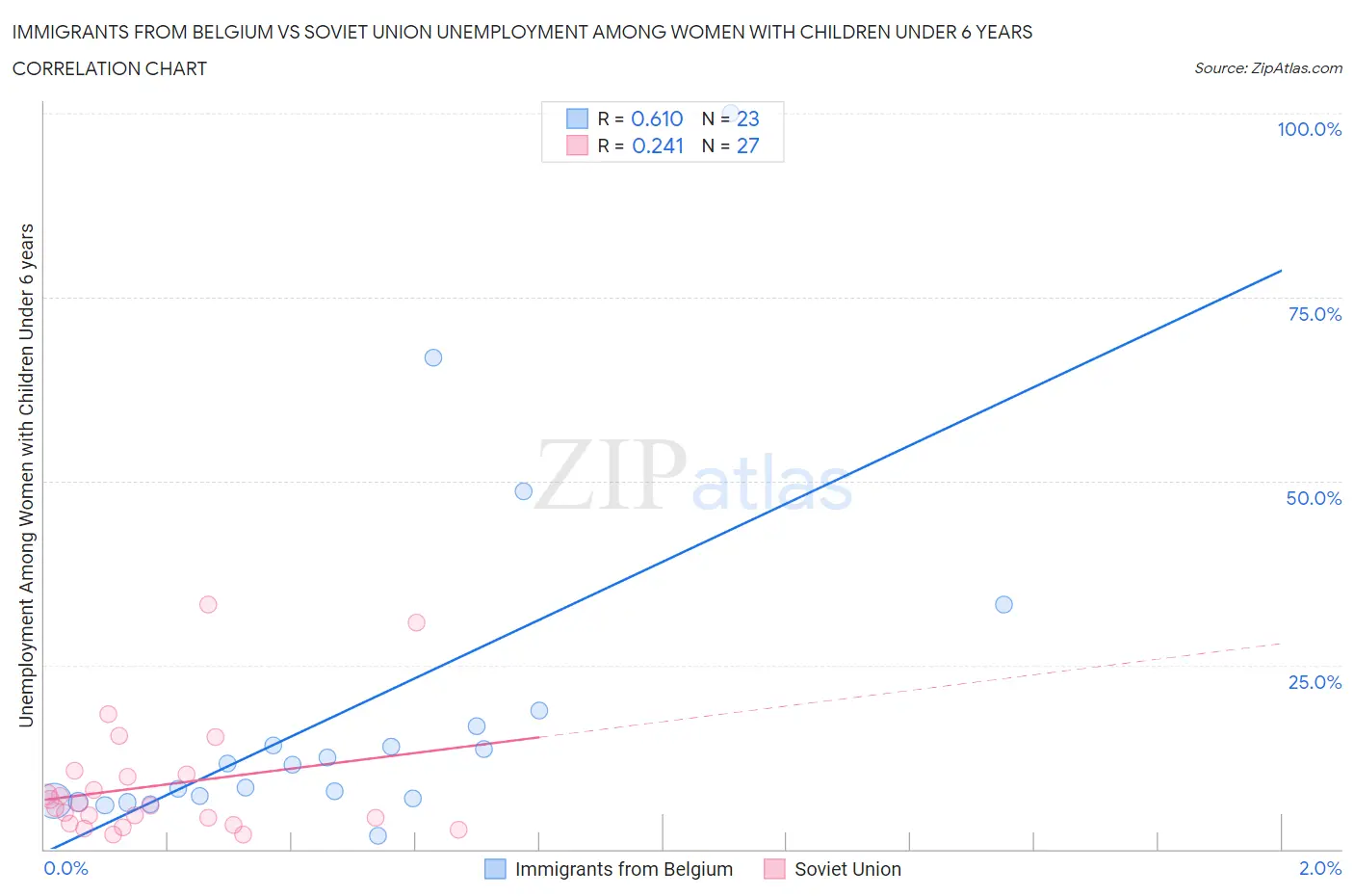Immigrants from Belgium vs Soviet Union Unemployment Among Women with Children Under 6 years