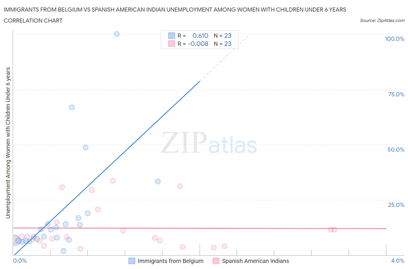 Immigrants from Belgium vs Spanish American Indian Unemployment Among Women with Children Under 6 years