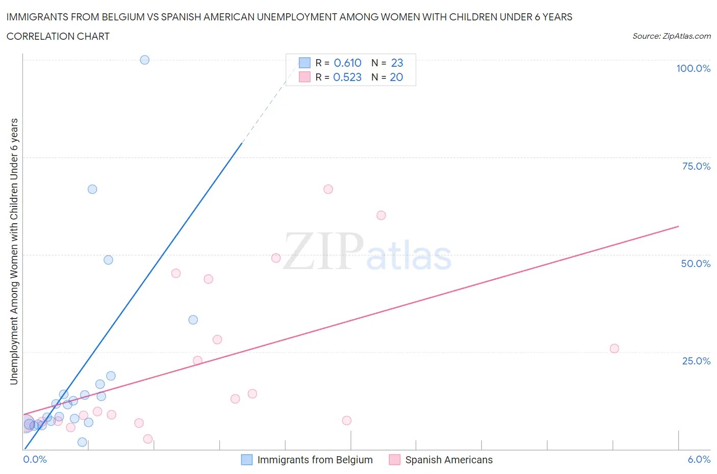 Immigrants from Belgium vs Spanish American Unemployment Among Women with Children Under 6 years
