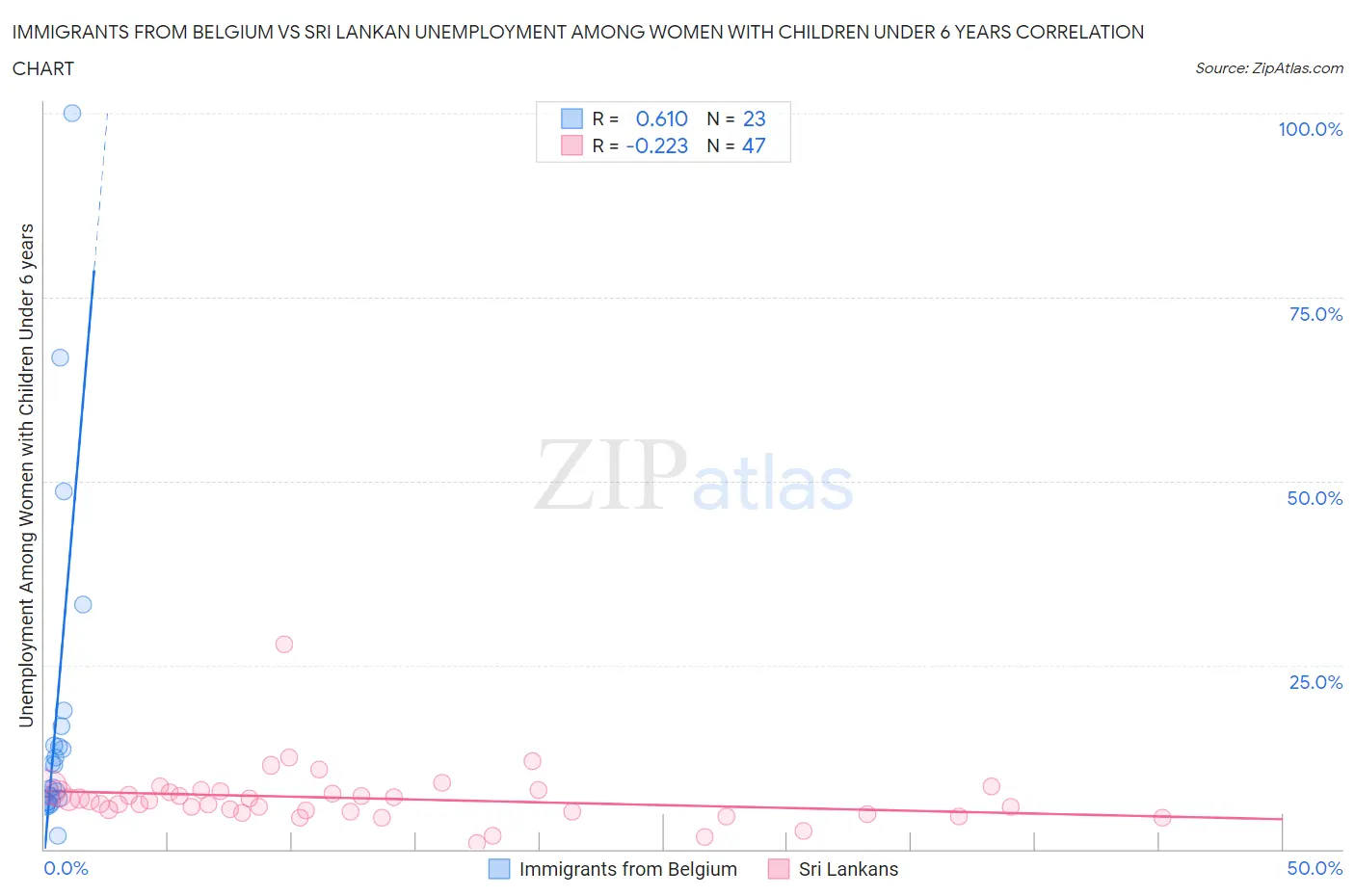 Immigrants from Belgium vs Sri Lankan Unemployment Among Women with Children Under 6 years