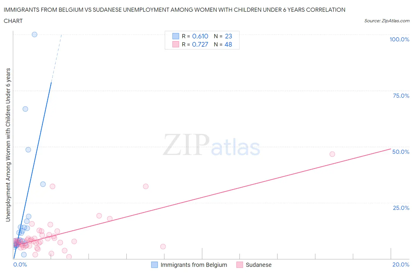 Immigrants from Belgium vs Sudanese Unemployment Among Women with Children Under 6 years