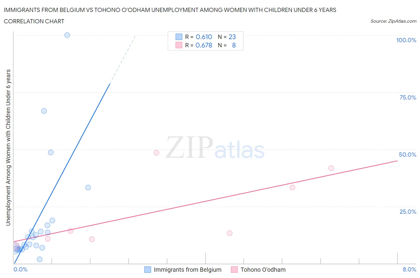 Immigrants from Belgium vs Tohono O'odham Unemployment Among Women with Children Under 6 years