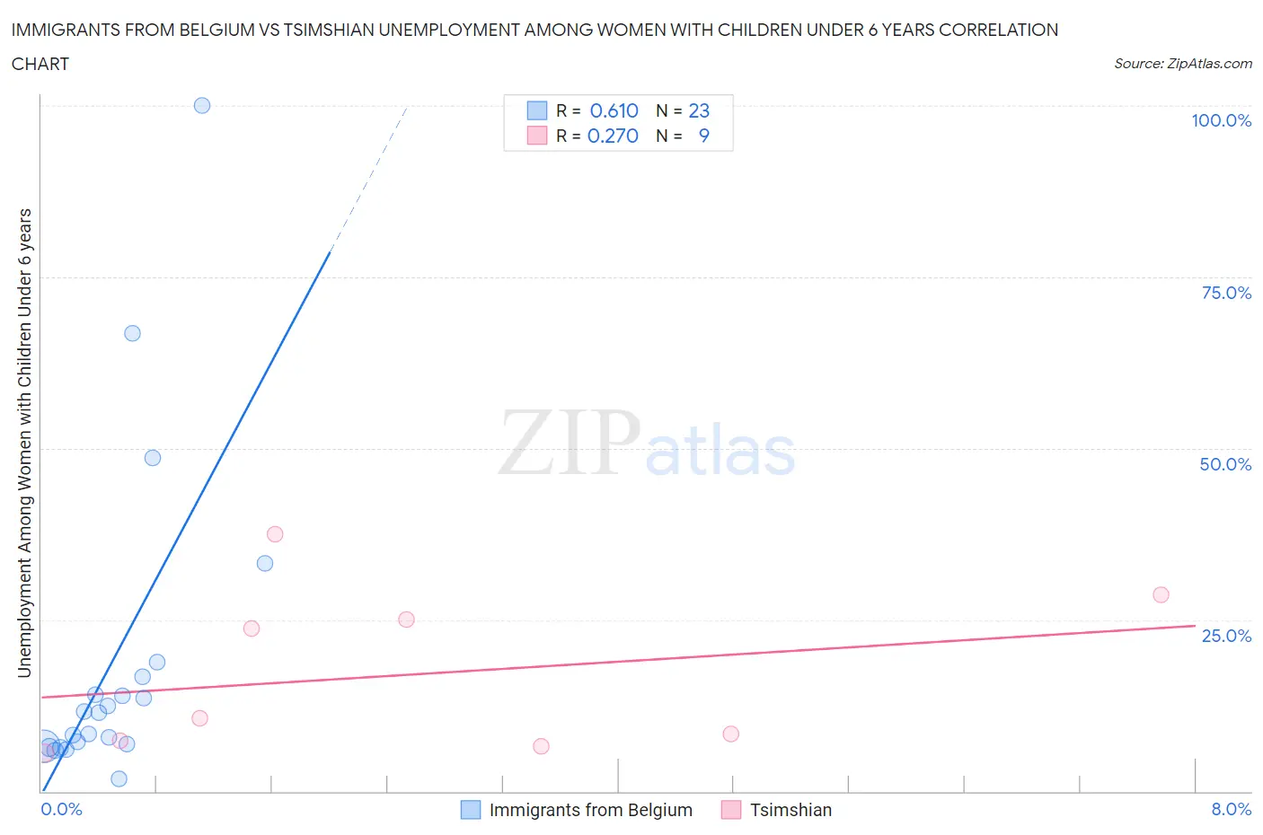 Immigrants from Belgium vs Tsimshian Unemployment Among Women with Children Under 6 years