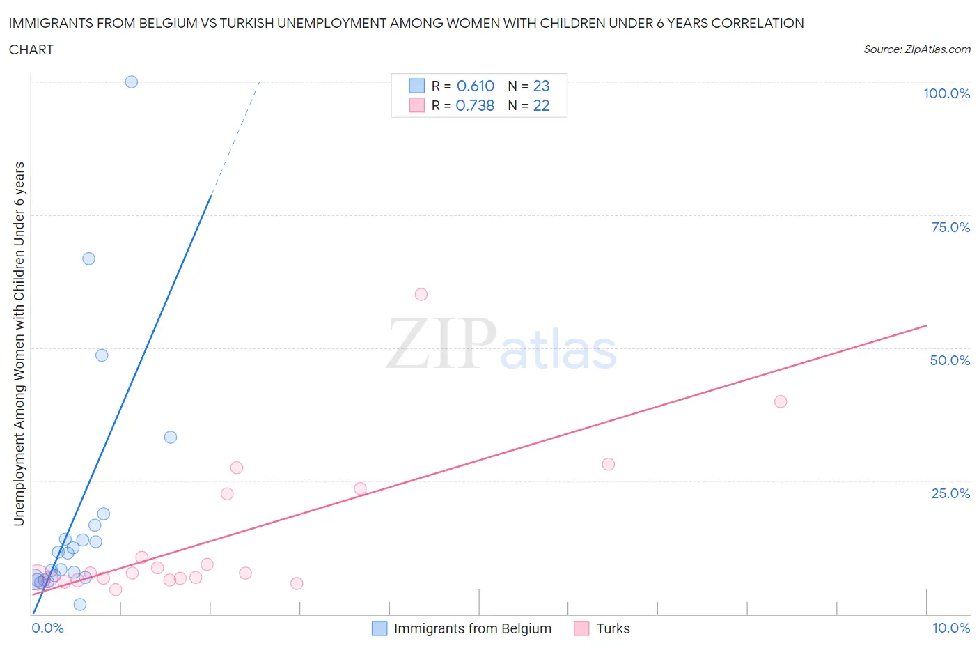 Immigrants from Belgium vs Turkish Unemployment Among Women with Children Under 6 years