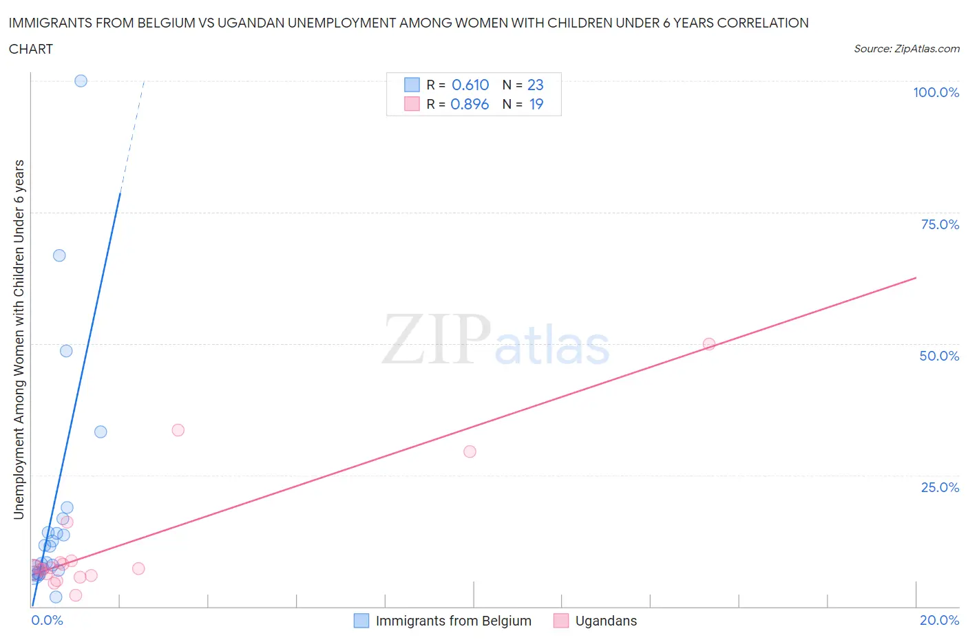 Immigrants from Belgium vs Ugandan Unemployment Among Women with Children Under 6 years