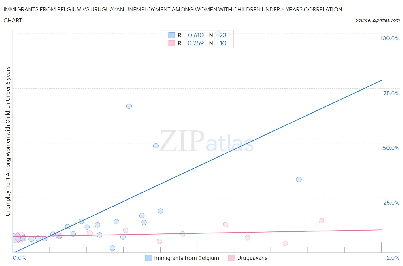 Immigrants from Belgium vs Uruguayan Unemployment Among Women with Children Under 6 years