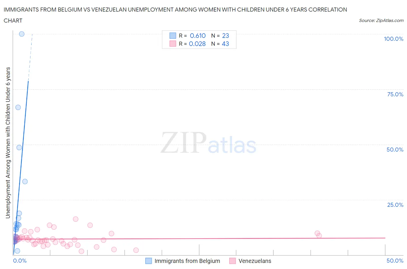 Immigrants from Belgium vs Venezuelan Unemployment Among Women with Children Under 6 years
