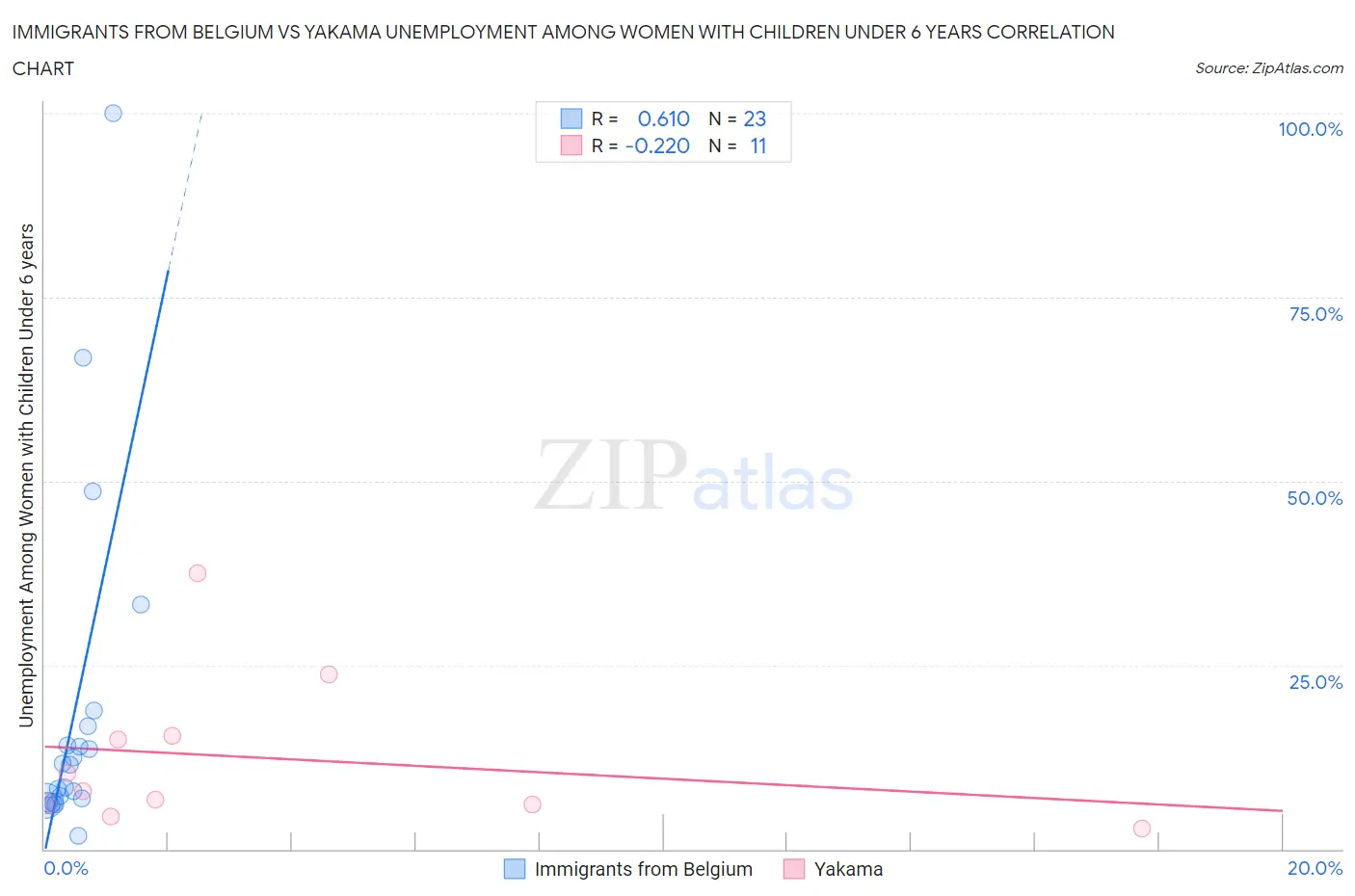 Immigrants from Belgium vs Yakama Unemployment Among Women with Children Under 6 years