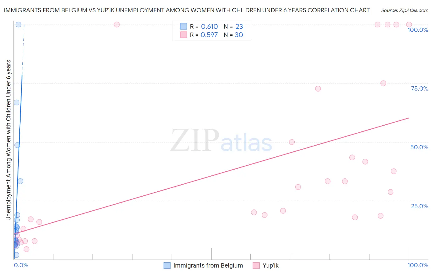 Immigrants from Belgium vs Yup'ik Unemployment Among Women with Children Under 6 years