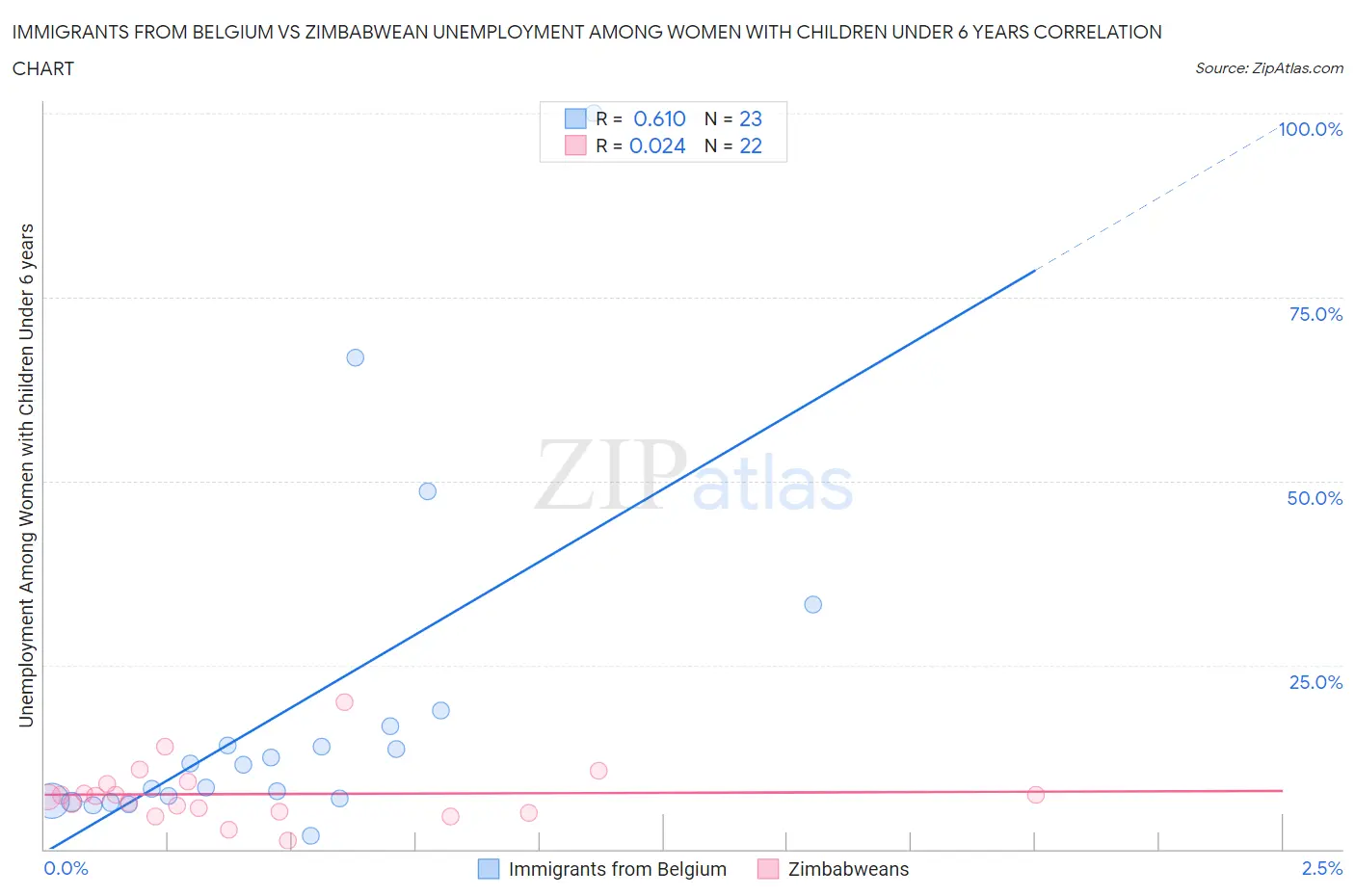 Immigrants from Belgium vs Zimbabwean Unemployment Among Women with Children Under 6 years
