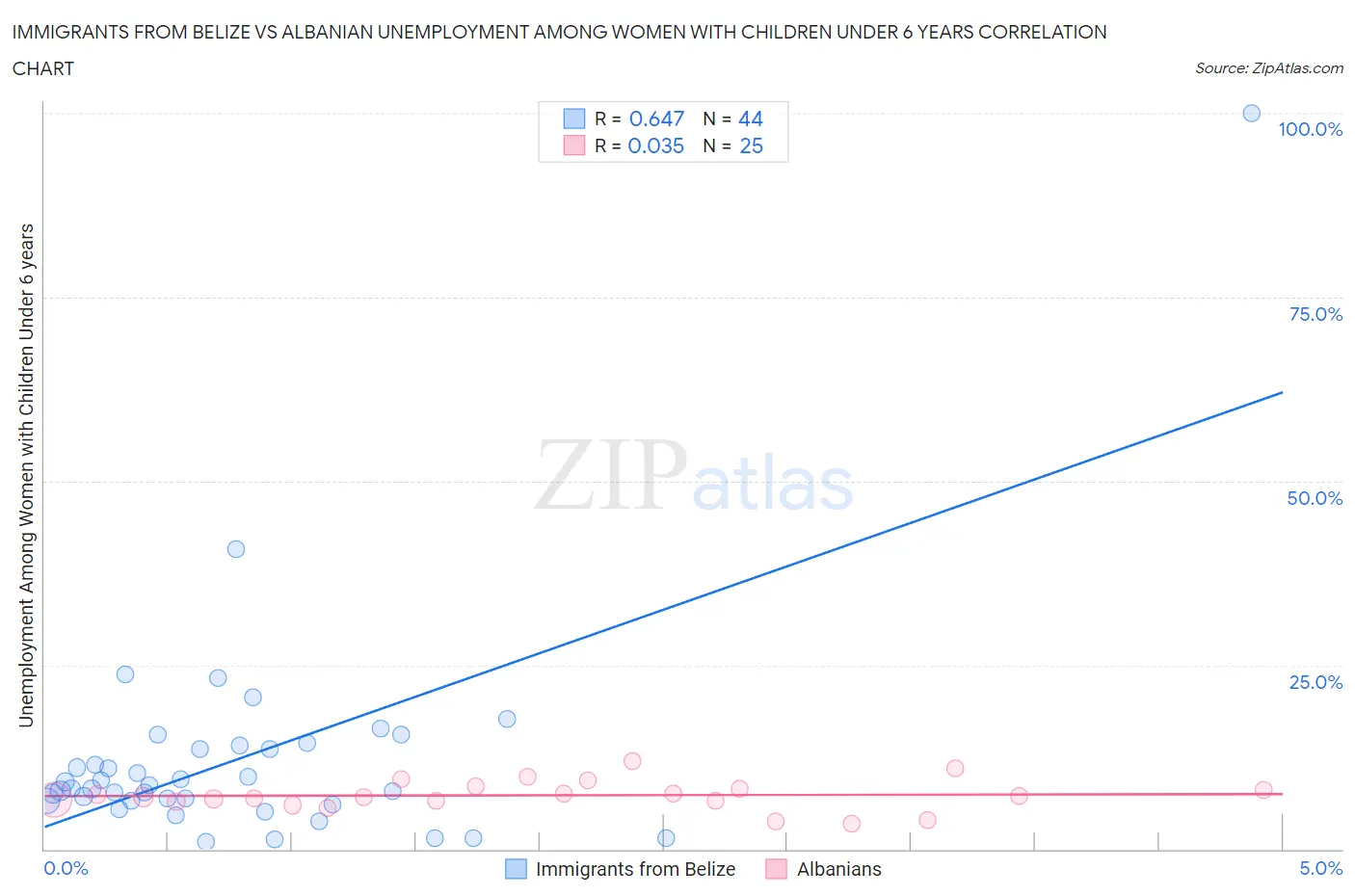 Immigrants from Belize vs Albanian Unemployment Among Women with Children Under 6 years