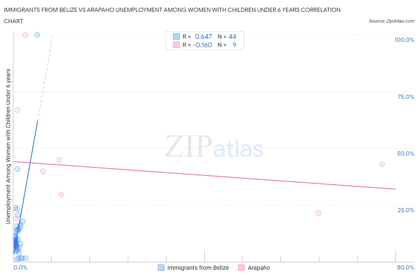 Immigrants from Belize vs Arapaho Unemployment Among Women with Children Under 6 years