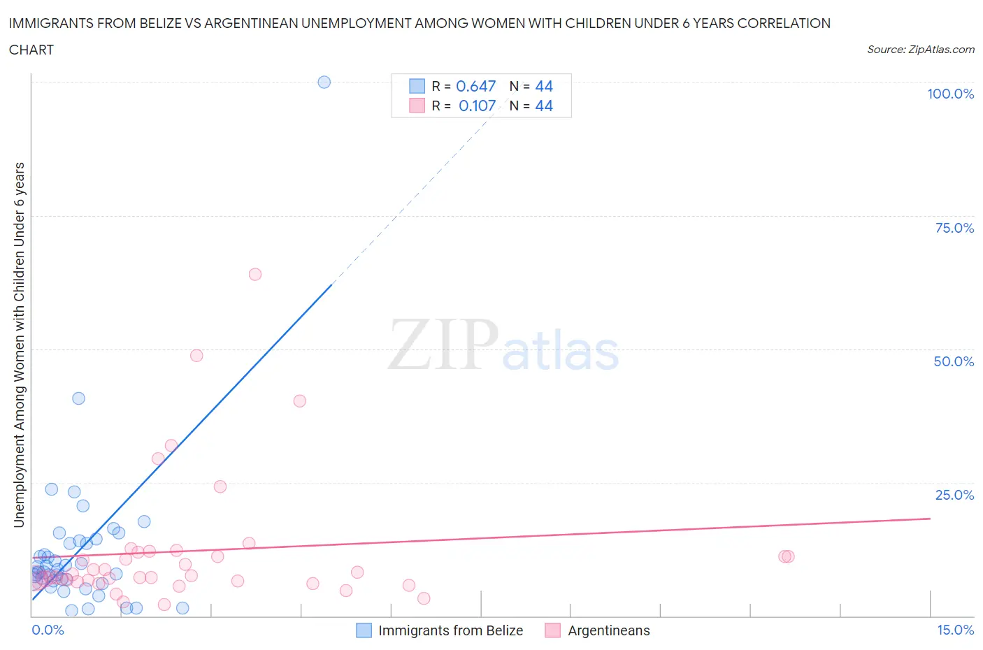 Immigrants from Belize vs Argentinean Unemployment Among Women with Children Under 6 years
