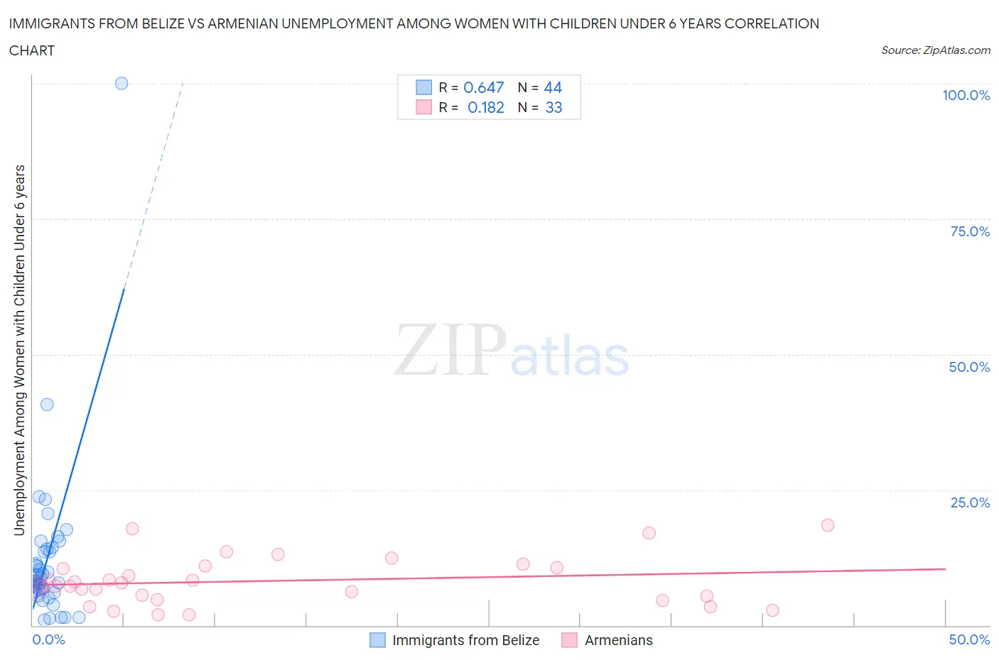 Immigrants from Belize vs Armenian Unemployment Among Women with Children Under 6 years