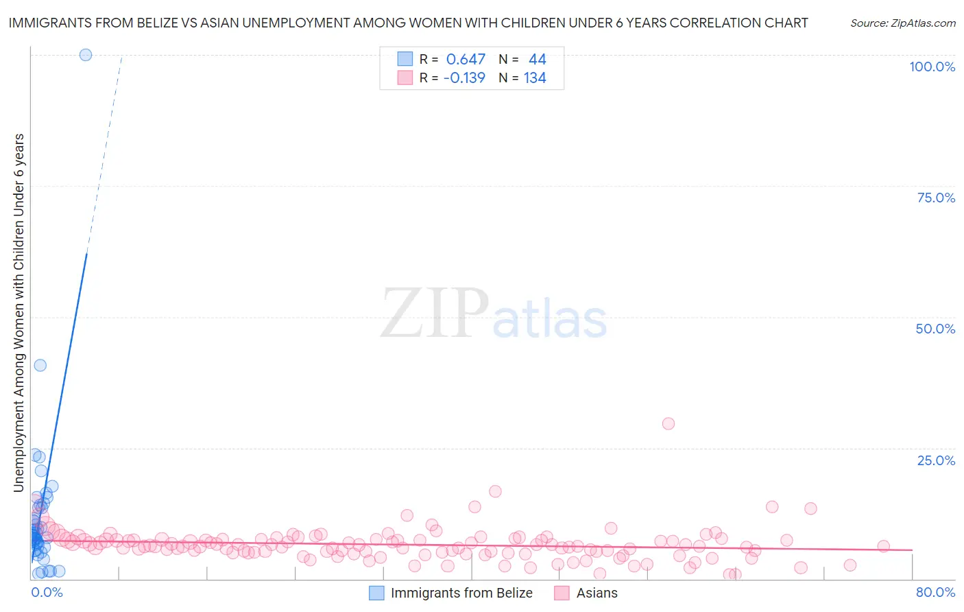Immigrants from Belize vs Asian Unemployment Among Women with Children Under 6 years