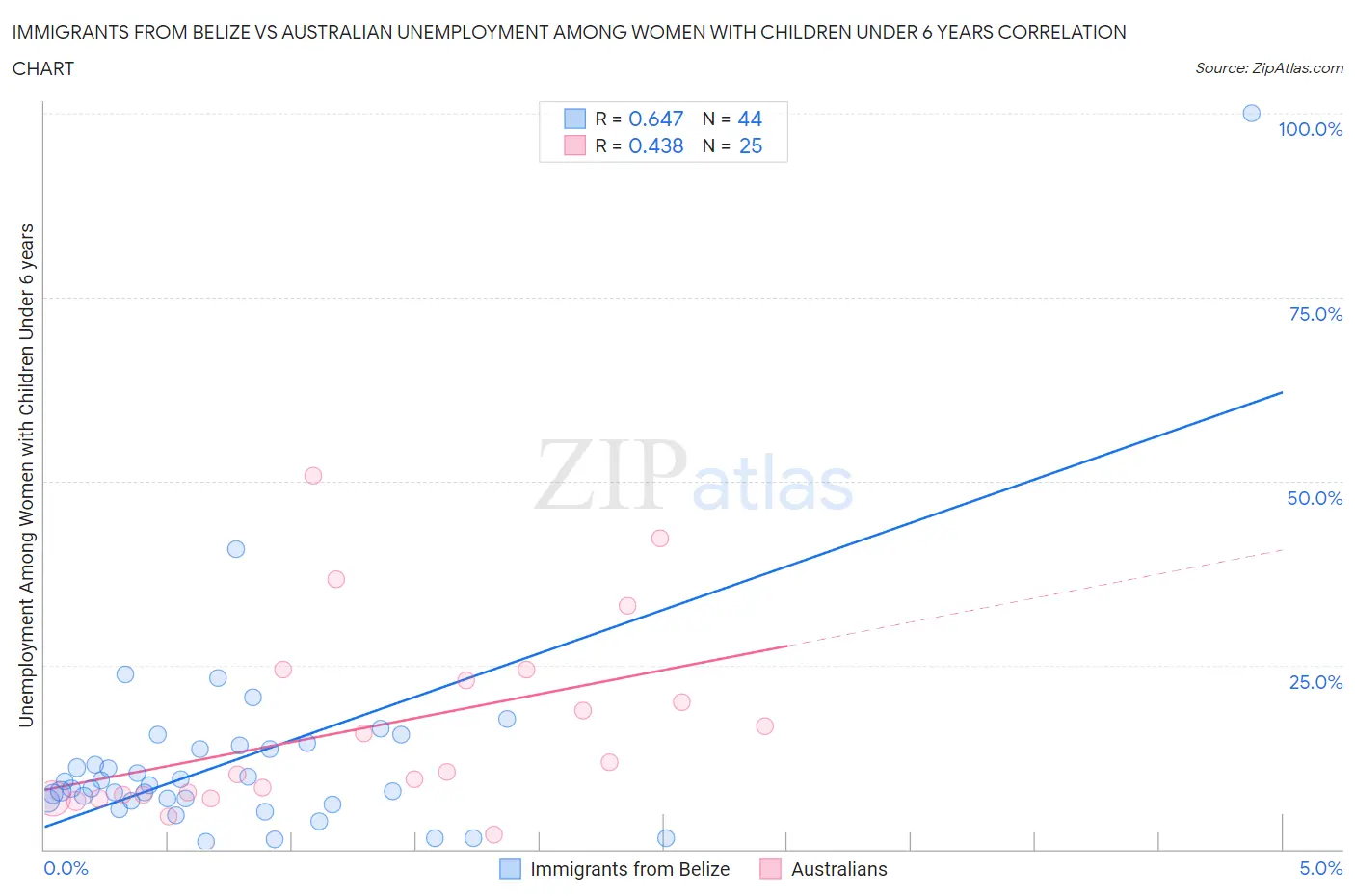 Immigrants from Belize vs Australian Unemployment Among Women with Children Under 6 years