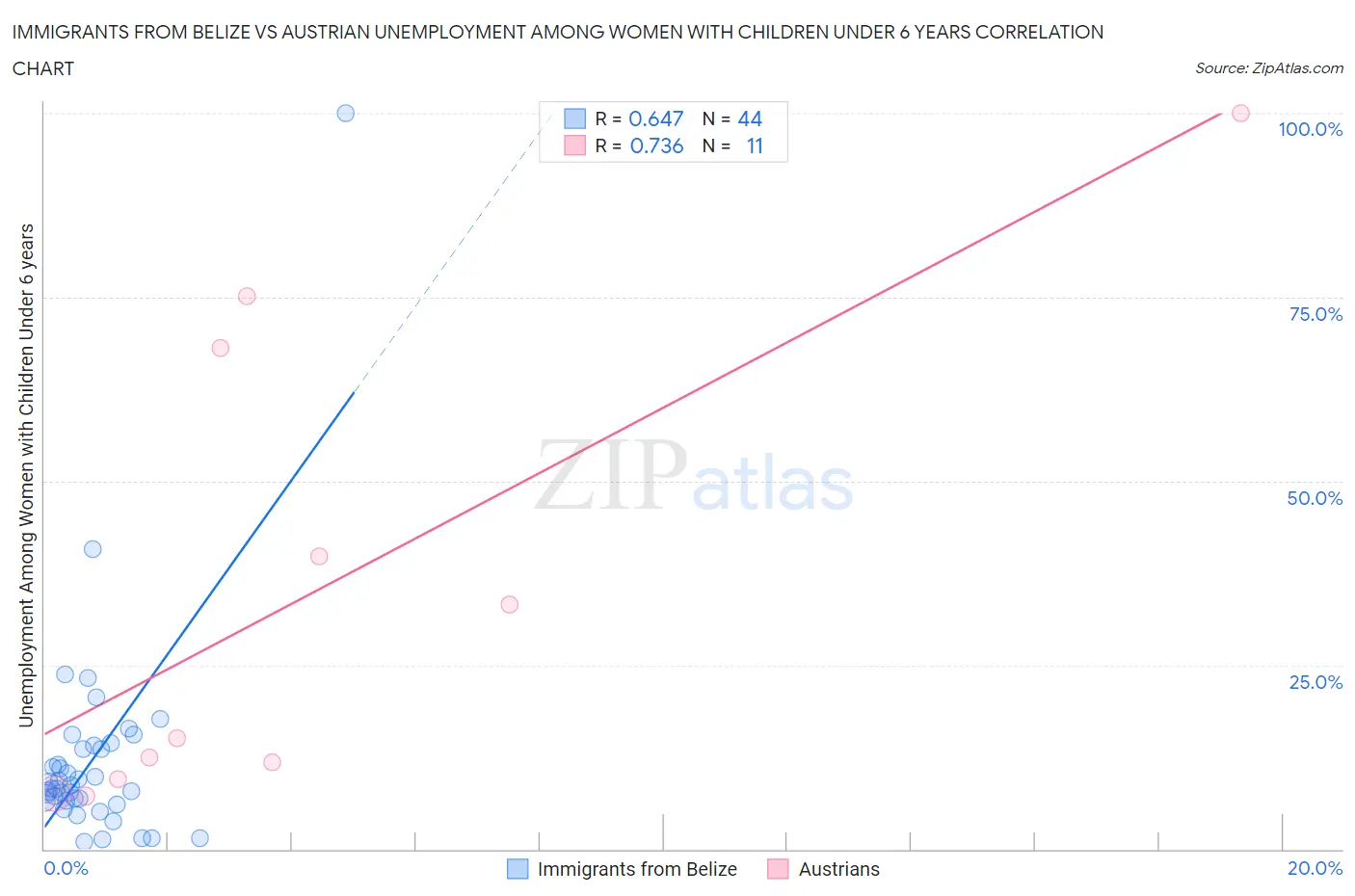 Immigrants from Belize vs Austrian Unemployment Among Women with Children Under 6 years
