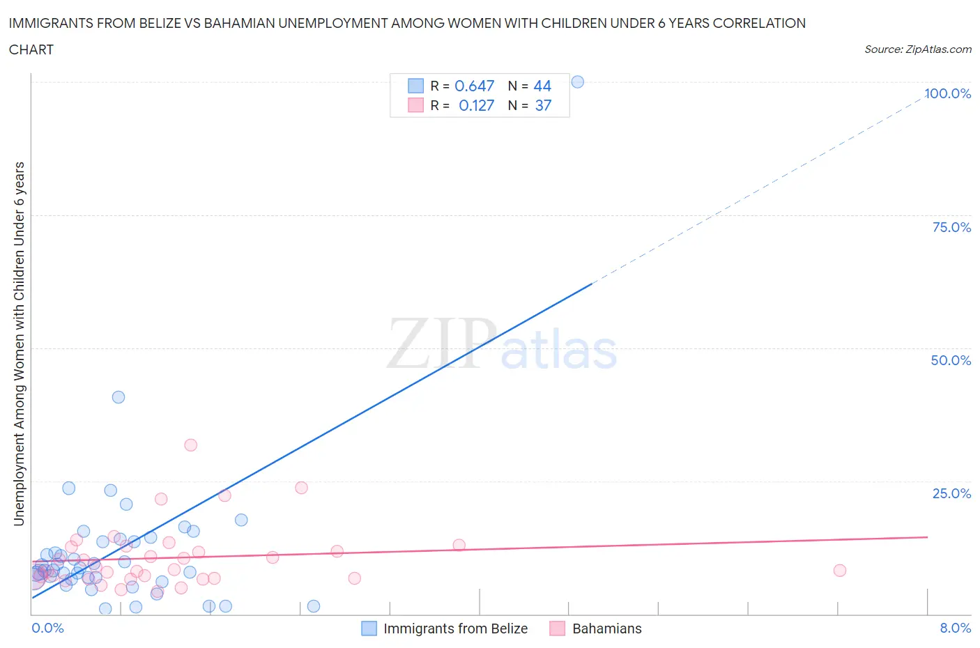 Immigrants from Belize vs Bahamian Unemployment Among Women with Children Under 6 years