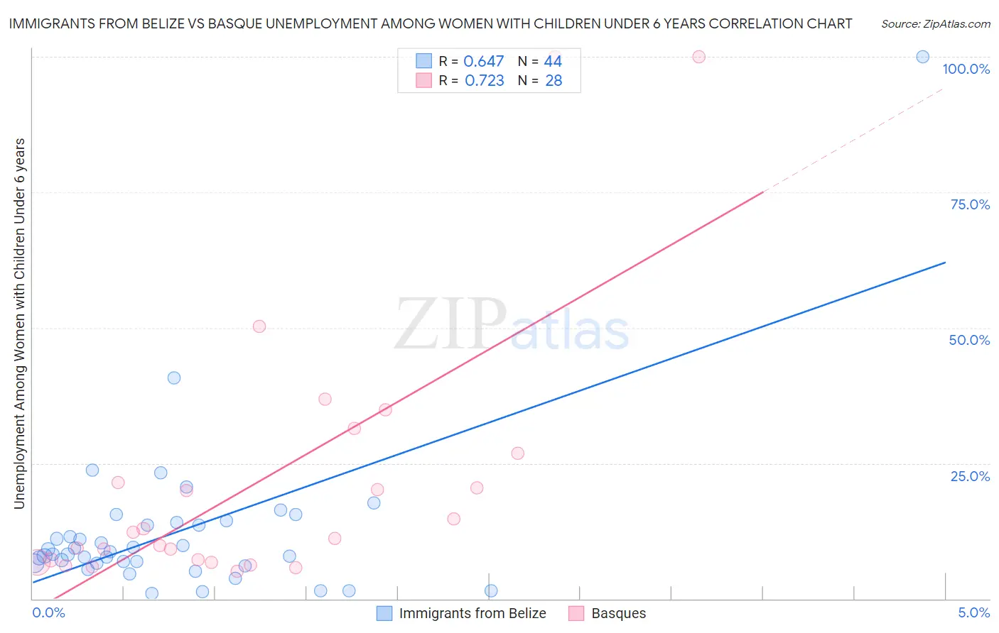Immigrants from Belize vs Basque Unemployment Among Women with Children Under 6 years