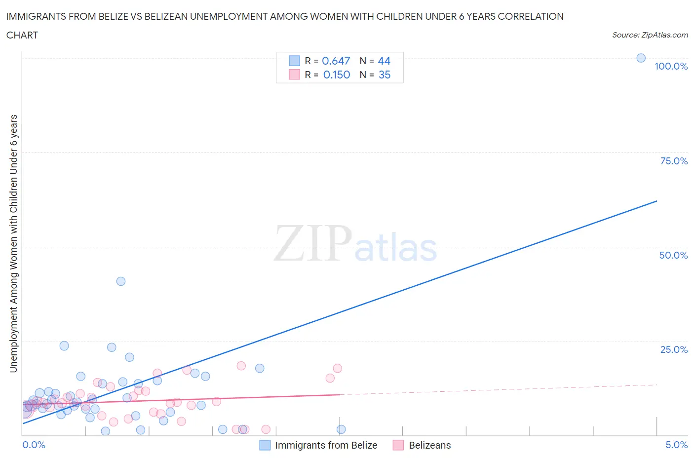 Immigrants from Belize vs Belizean Unemployment Among Women with Children Under 6 years