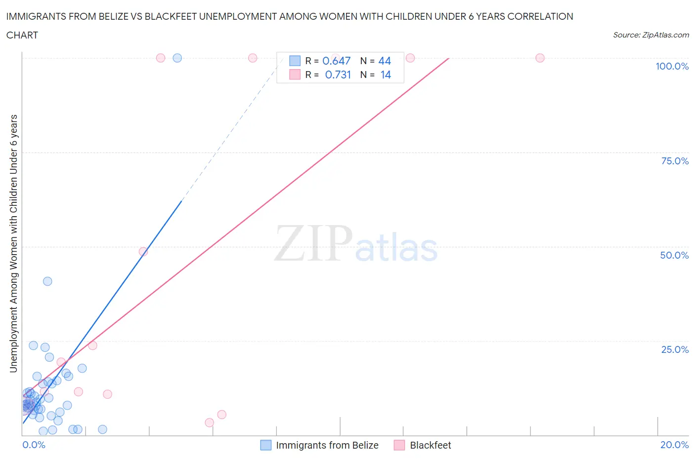 Immigrants from Belize vs Blackfeet Unemployment Among Women with Children Under 6 years