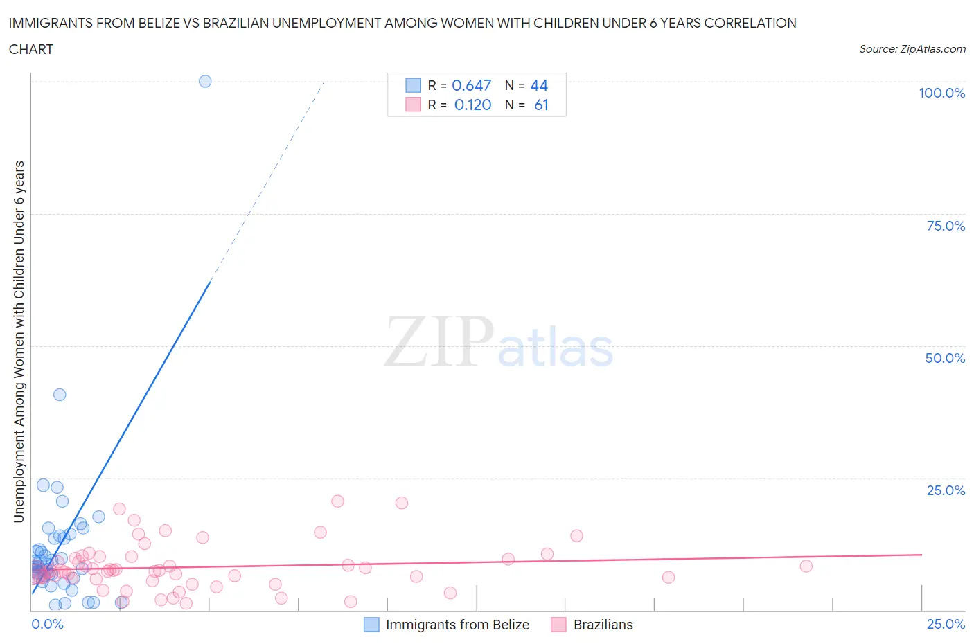 Immigrants from Belize vs Brazilian Unemployment Among Women with Children Under 6 years
