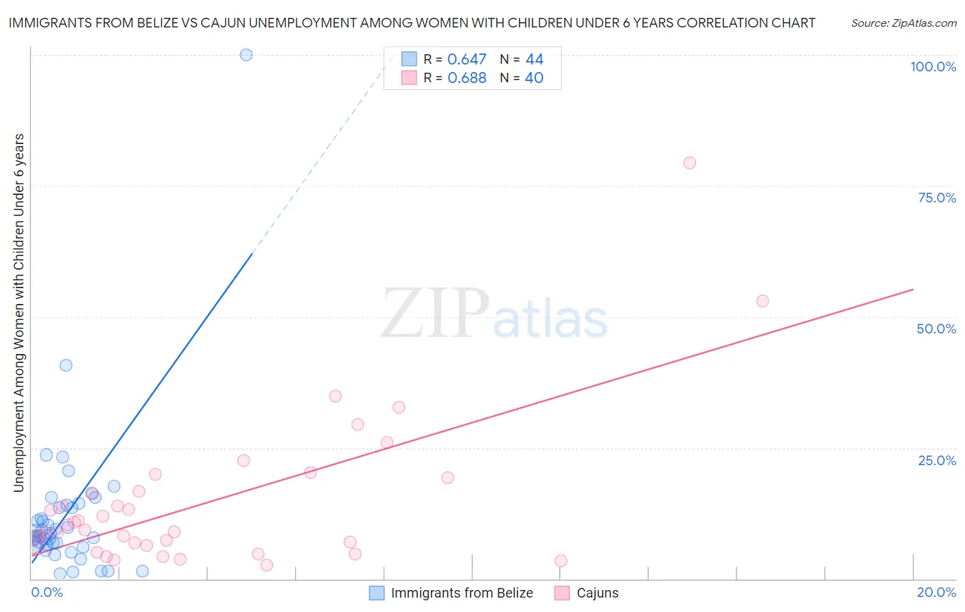 Immigrants from Belize vs Cajun Unemployment Among Women with Children Under 6 years