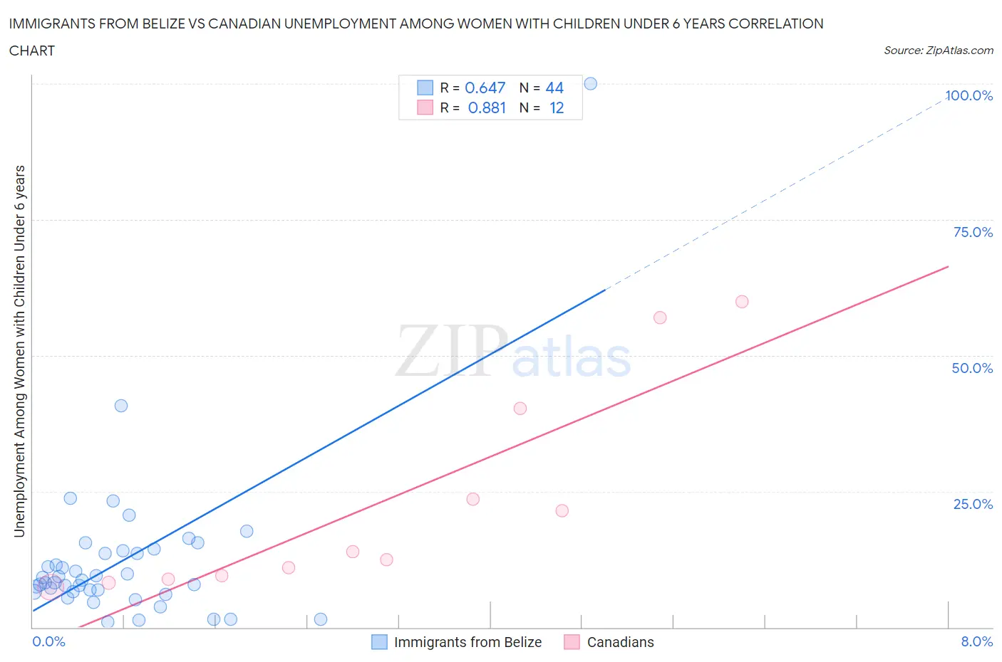 Immigrants from Belize vs Canadian Unemployment Among Women with Children Under 6 years