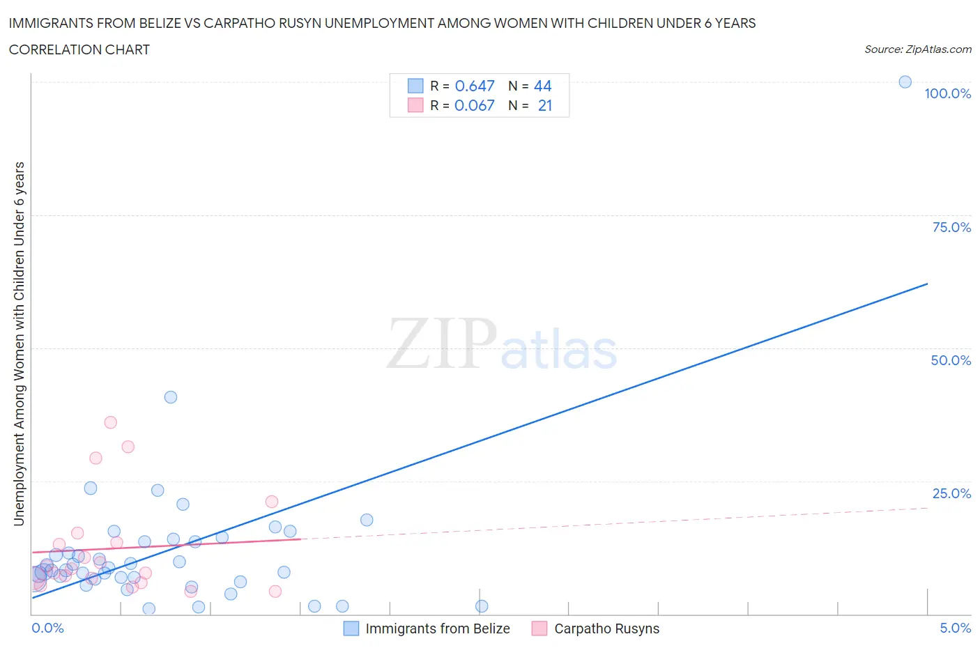 Immigrants from Belize vs Carpatho Rusyn Unemployment Among Women with Children Under 6 years