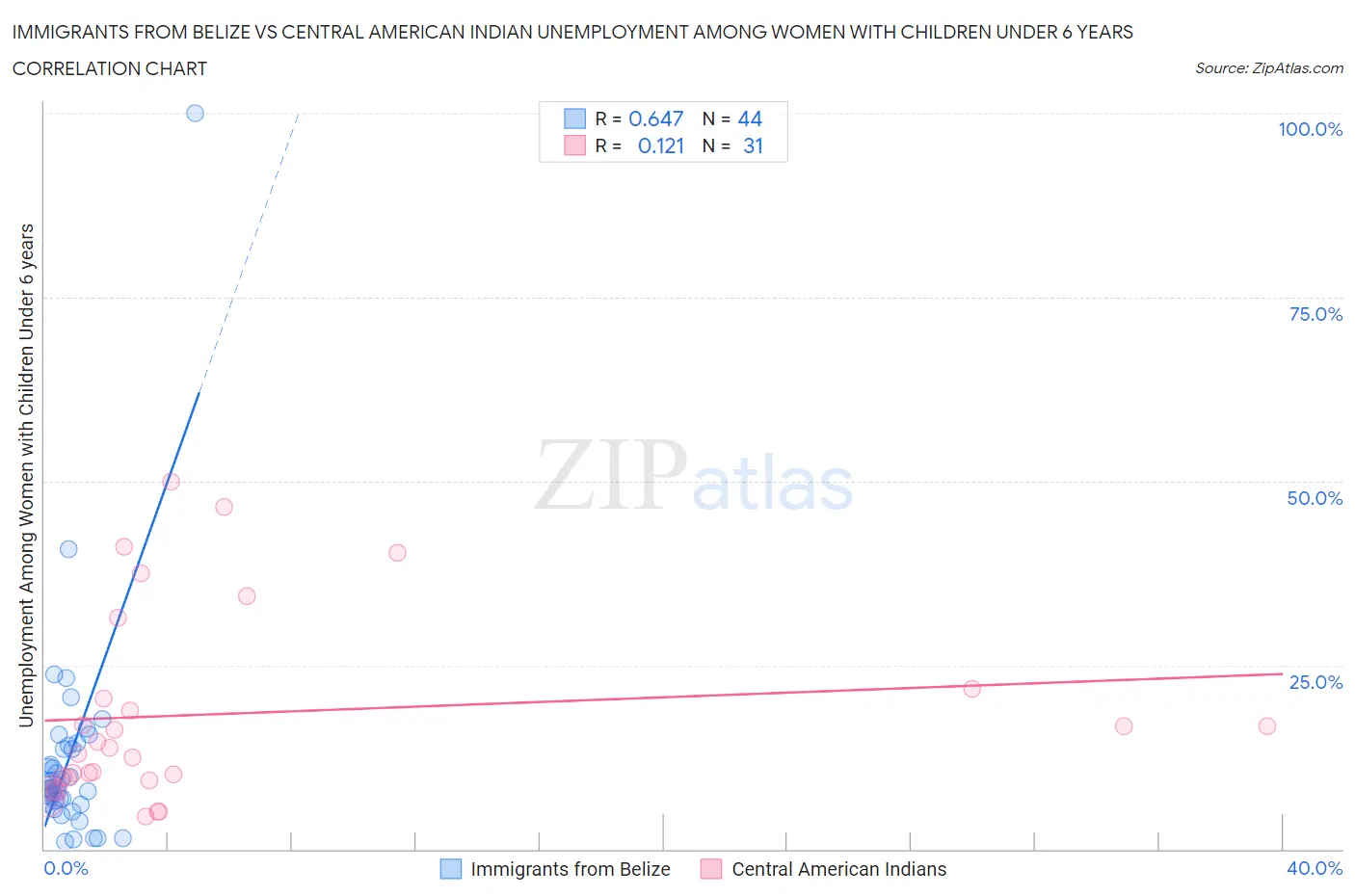 Immigrants from Belize vs Central American Indian Unemployment Among Women with Children Under 6 years