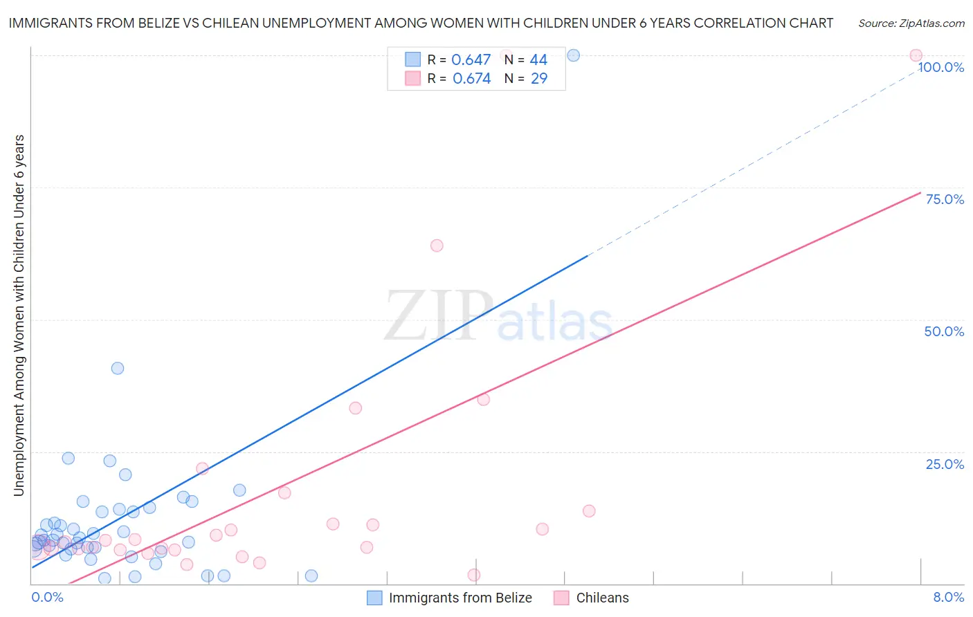 Immigrants from Belize vs Chilean Unemployment Among Women with Children Under 6 years