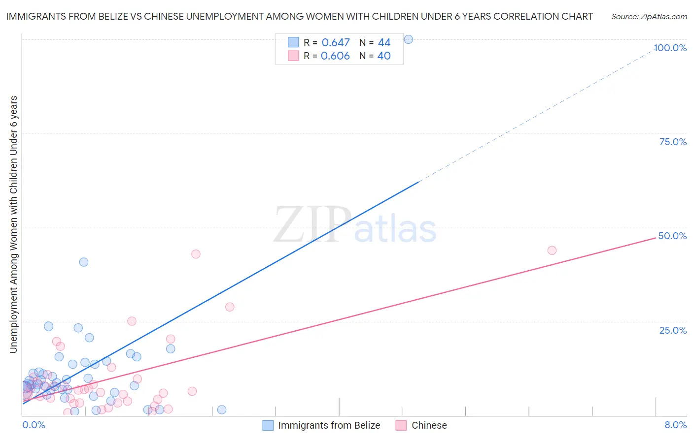 Immigrants from Belize vs Chinese Unemployment Among Women with Children Under 6 years