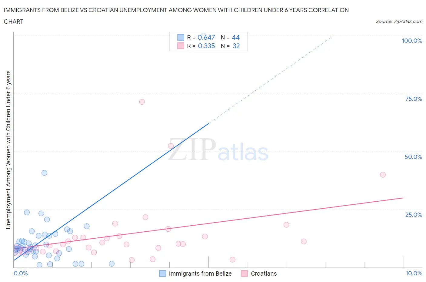 Immigrants from Belize vs Croatian Unemployment Among Women with Children Under 6 years