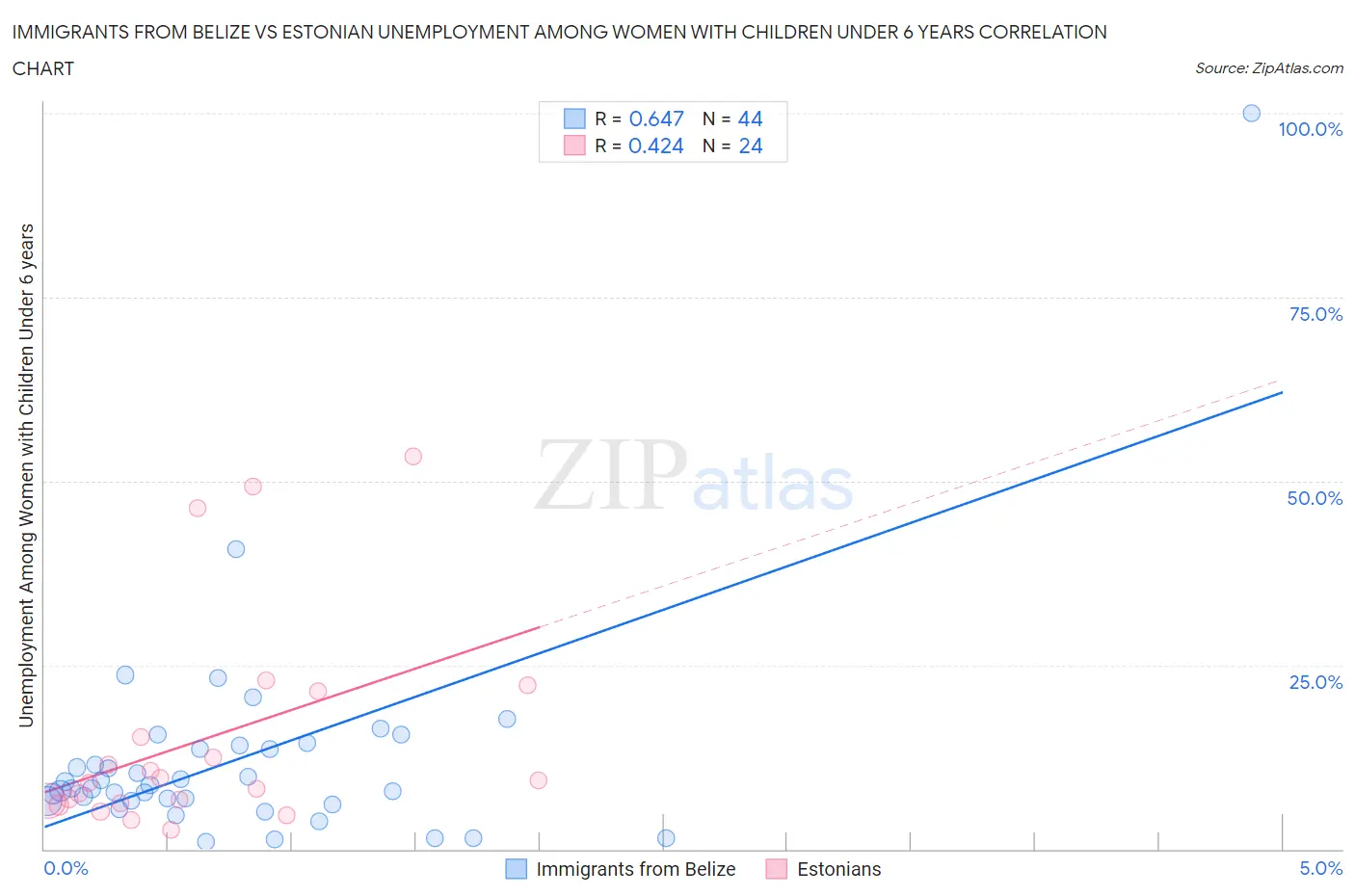 Immigrants from Belize vs Estonian Unemployment Among Women with Children Under 6 years