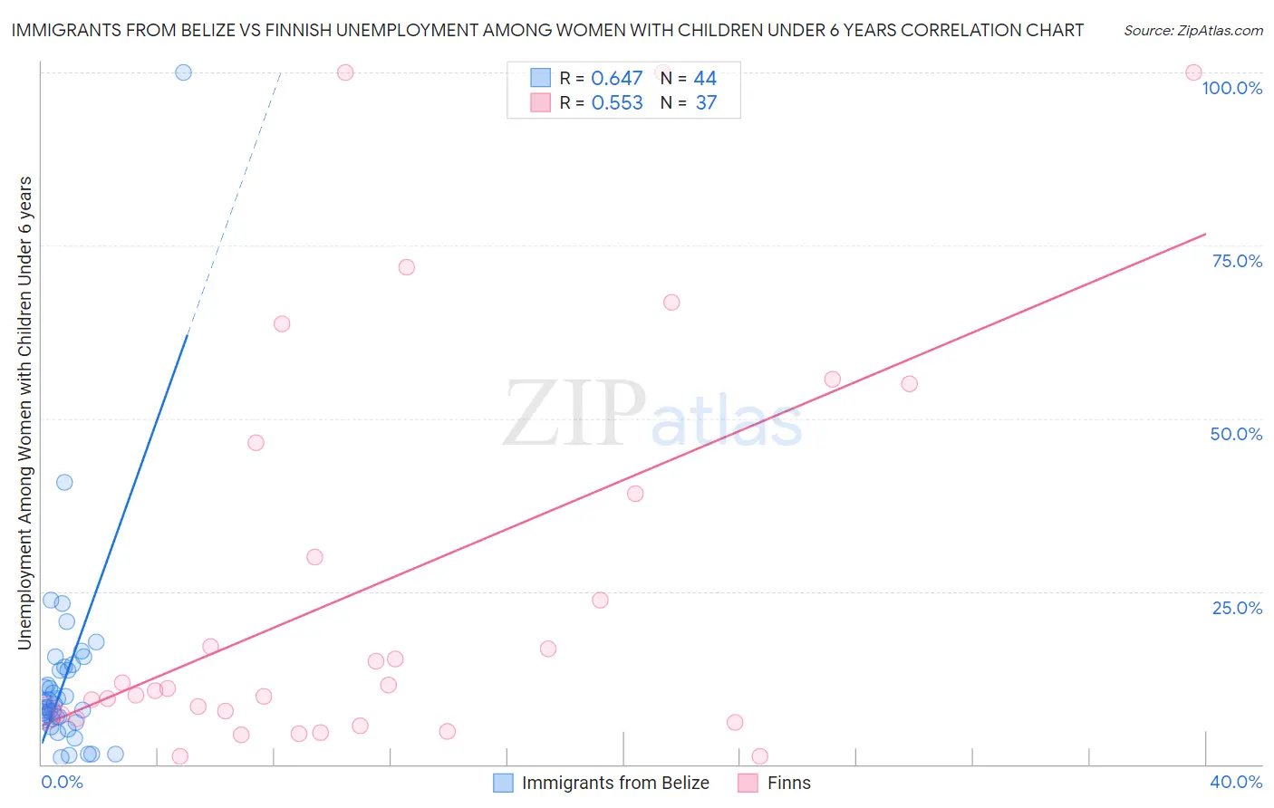 Immigrants from Belize vs Finnish Unemployment Among Women with Children Under 6 years