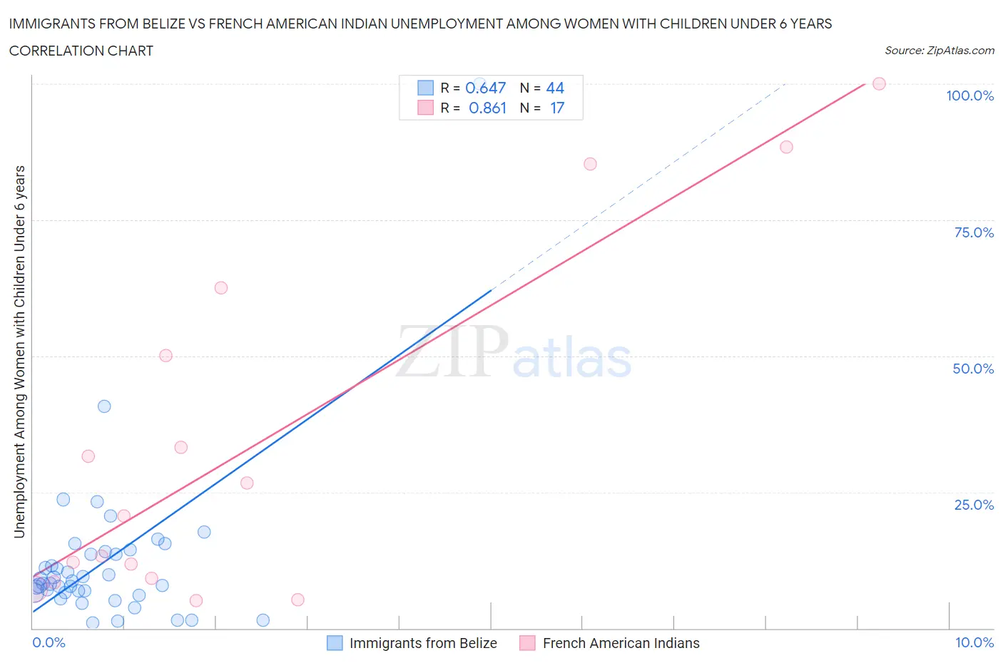 Immigrants from Belize vs French American Indian Unemployment Among Women with Children Under 6 years