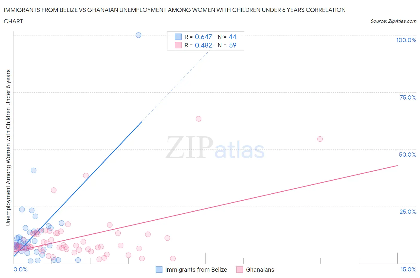 Immigrants from Belize vs Ghanaian Unemployment Among Women with Children Under 6 years