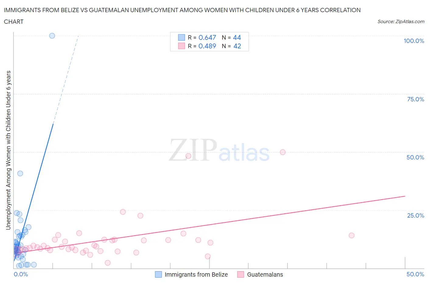 Immigrants from Belize vs Guatemalan Unemployment Among Women with Children Under 6 years