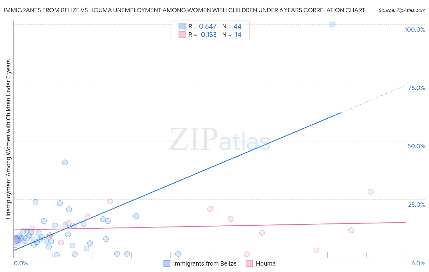 Immigrants from Belize vs Houma Unemployment Among Women with Children Under 6 years