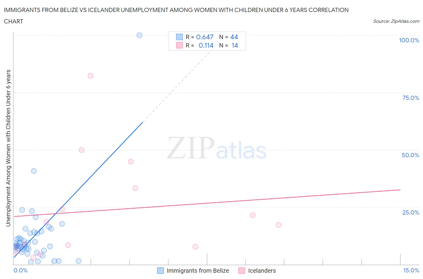 Immigrants from Belize vs Icelander Unemployment Among Women with Children Under 6 years