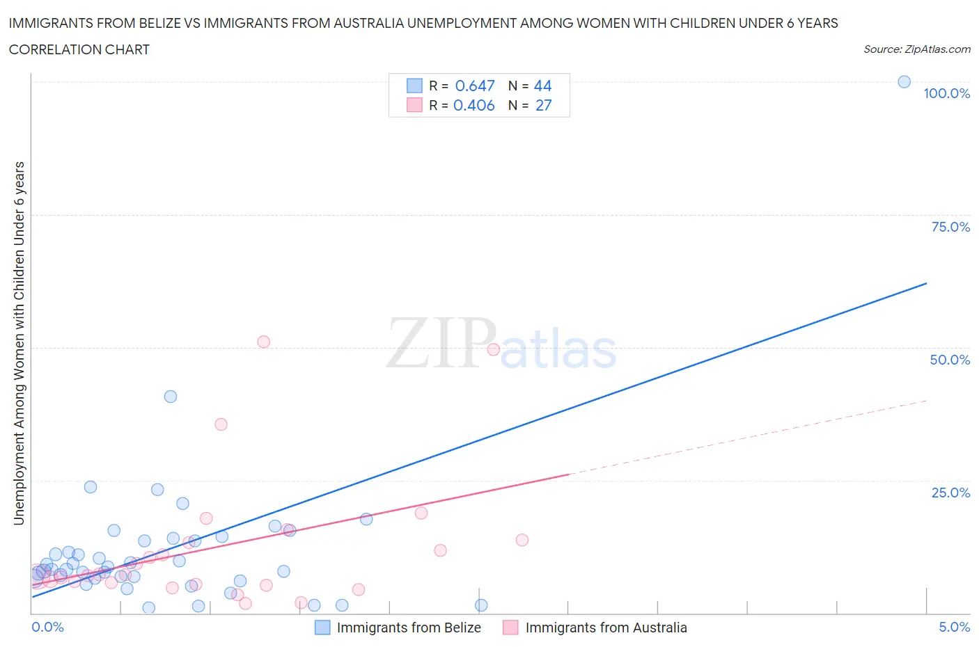 Immigrants from Belize vs Immigrants from Australia Unemployment Among Women with Children Under 6 years